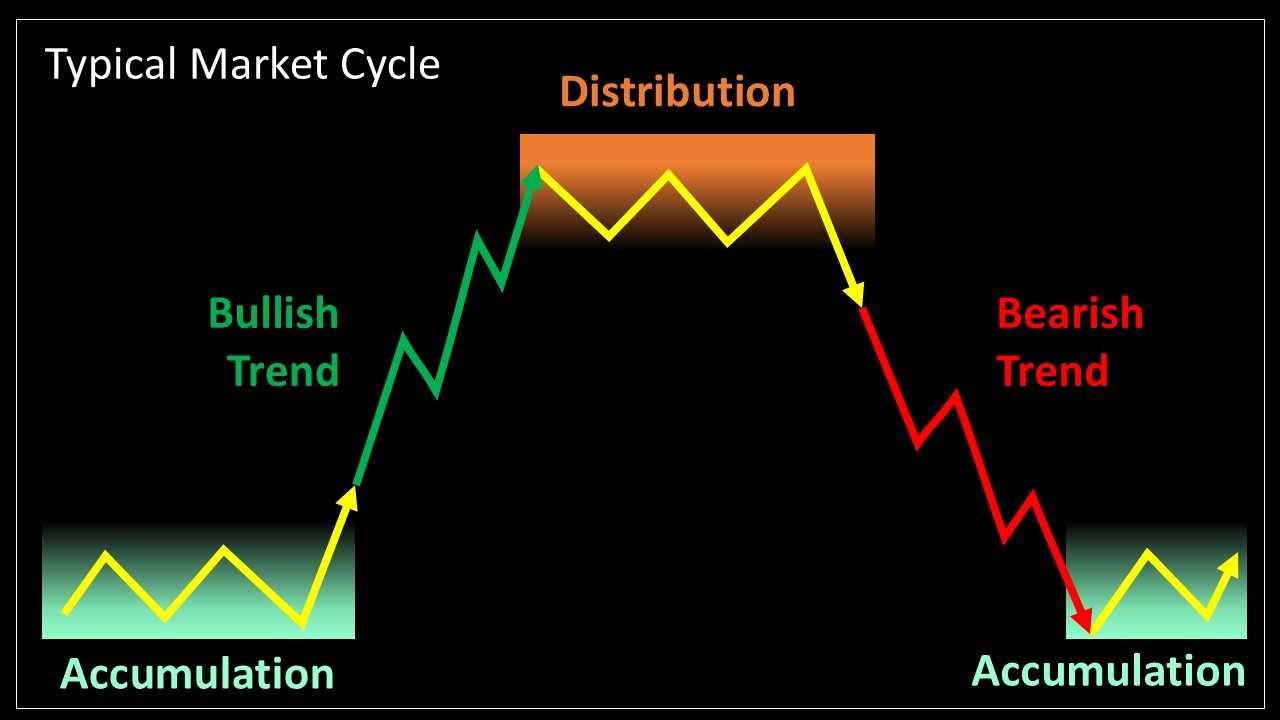 Market Phases Illustration